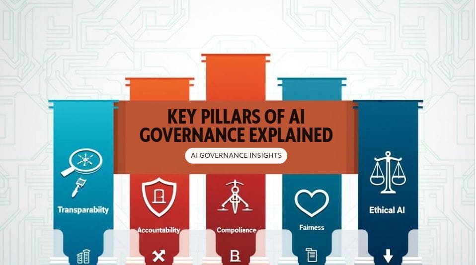 Infographic illustrating the five key pillars of AI governance: transparency, accountability, compliance, fairness, and ethical AI for responsible AI practices.