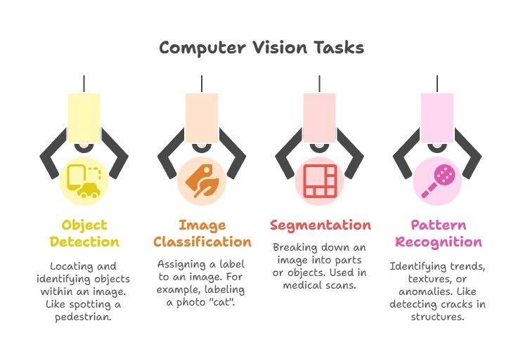 Diagram illustrating the AI image analysis tools pipeline showing stages like object detection, classification, and segmentation using deep learning