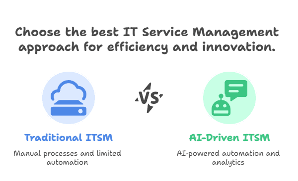 Flowchart comparing traditional IT Service Management with AI-powered Artificial Intelligence Service Management for faster and smarter IT support.
