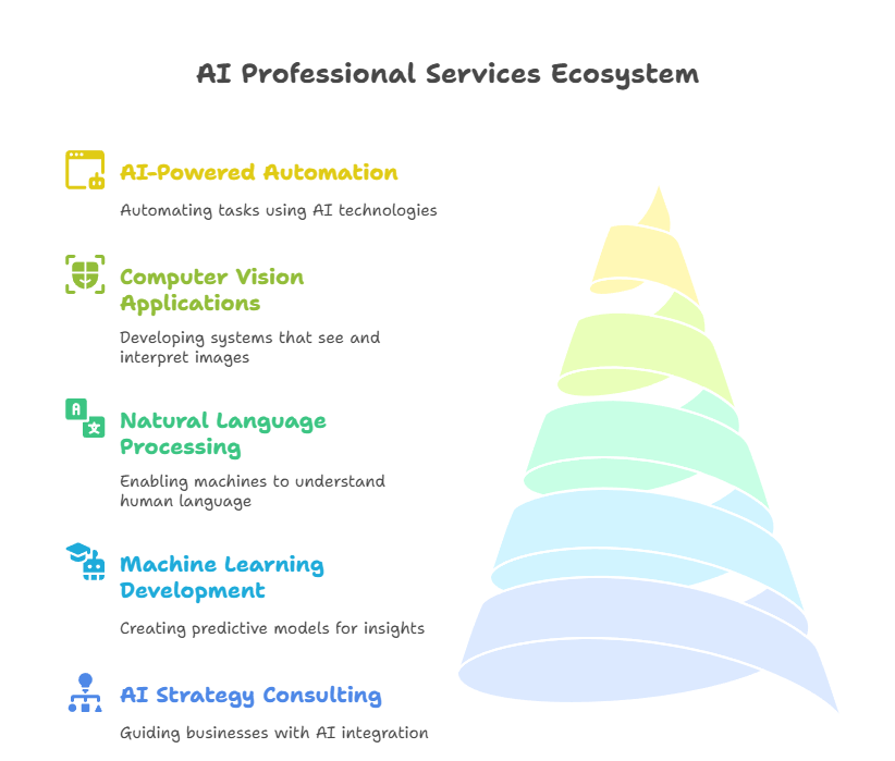 "Diagram showing the AI professional services ecosystem including strategy consulting, machine learning, NLP, computer vision, and automation."